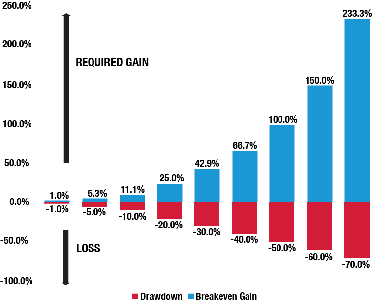 managing drawdown chart